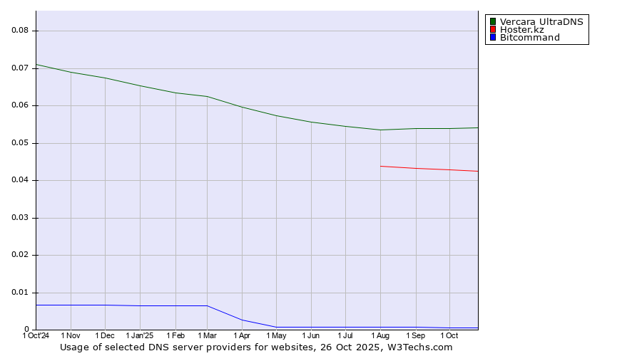 Historical trends in the usage of Vercara UltraDNS vs. Hoster.kz vs. Bitcommand