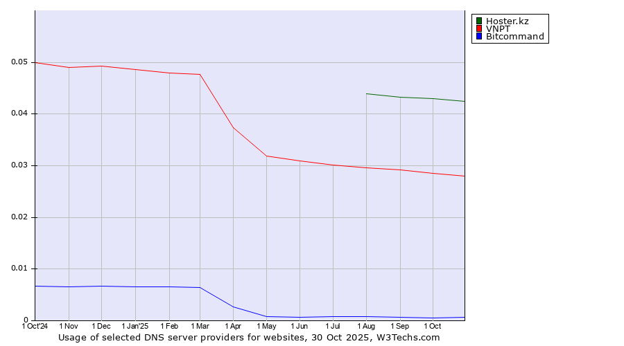 Historical trends in the usage of Hoster.kz vs. VNPT vs. Bitcommand