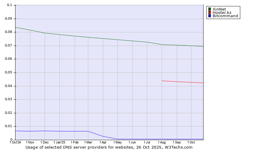 Historical trends in the usage of XinNet vs. Hoster.kz vs. Bitcommand