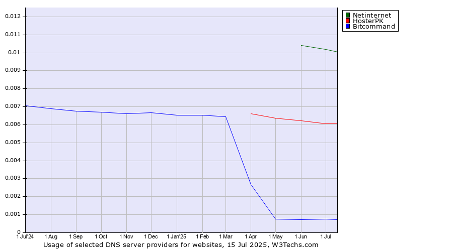 Historical trends in the usage of Netinternet vs. HosterPK vs. Bitcommand