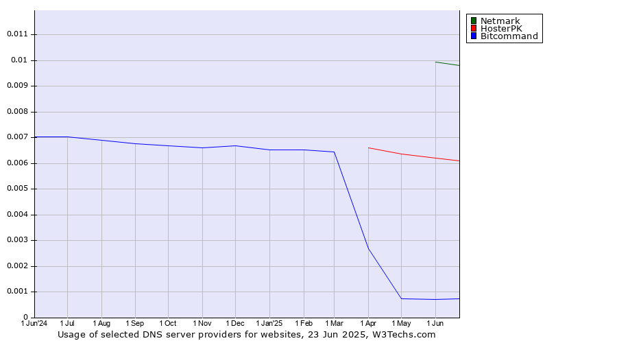 Historical trends in the usage of Netmark vs. HosterPK vs. Bitcommand