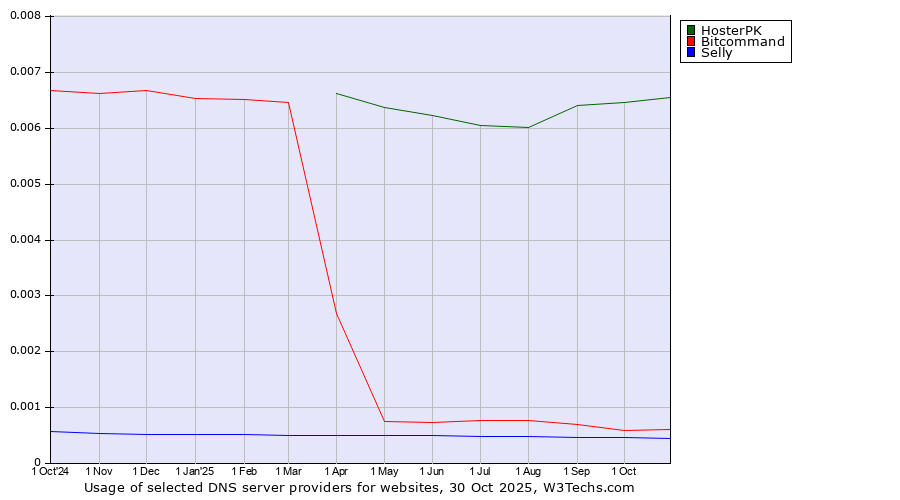 Historical trends in the usage of HosterPK vs. Bitcommand vs. Selly