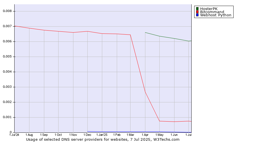 Historical trends in the usage of HosterPK vs. Bitcommand vs. Webhost Python