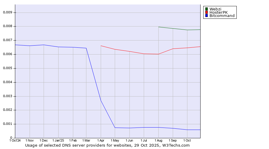Historical trends in the usage of Webzi vs. HosterPK vs. Bitcommand