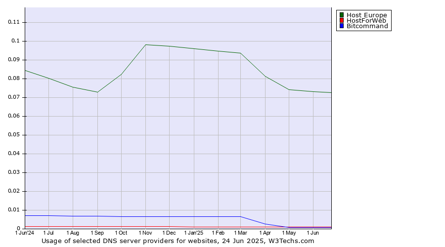 Historical trends in the usage of Host Europe vs. HostForWeb vs. Bitcommand