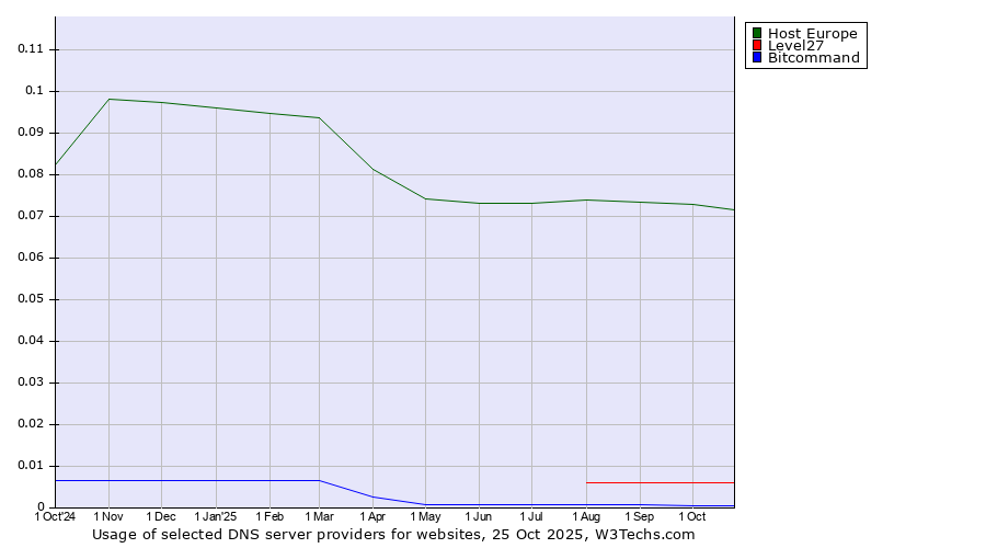 Historical trends in the usage of Host Europe vs. Level27 vs. Bitcommand