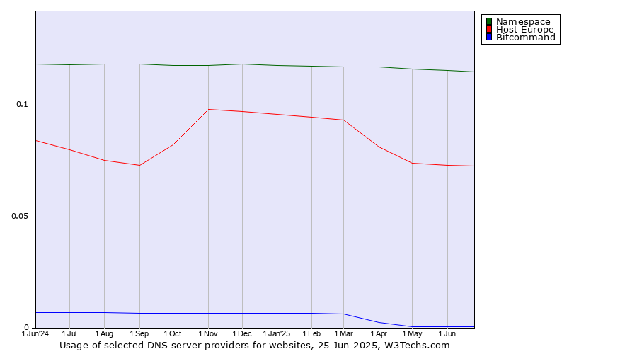 Historical trends in the usage of Namespace vs. Host Europe vs. Bitcommand