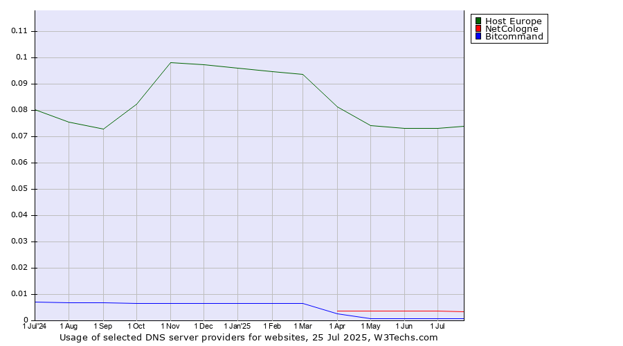 Historical trends in the usage of Host Europe vs. NetCologne vs. Bitcommand