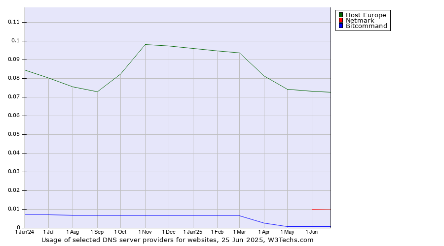 Historical trends in the usage of Host Europe vs. Netmark vs. Bitcommand
