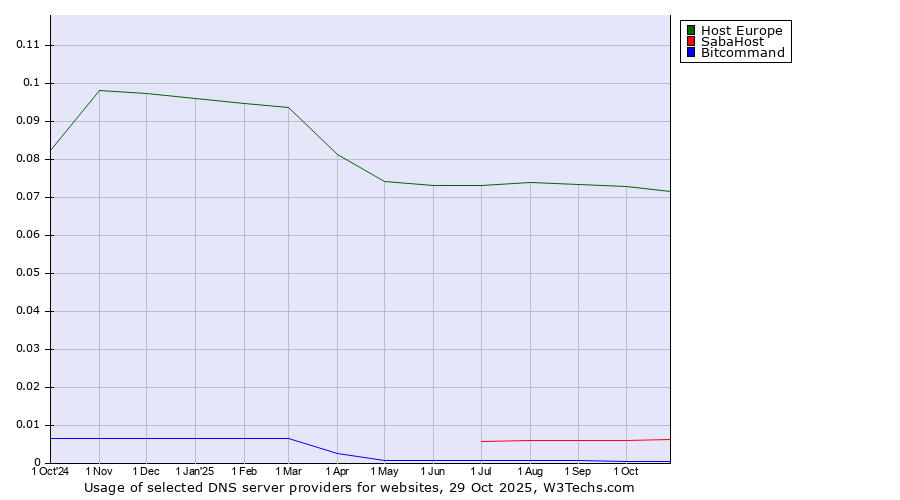 Historical trends in the usage of Host Europe vs. SabaHost vs. Bitcommand