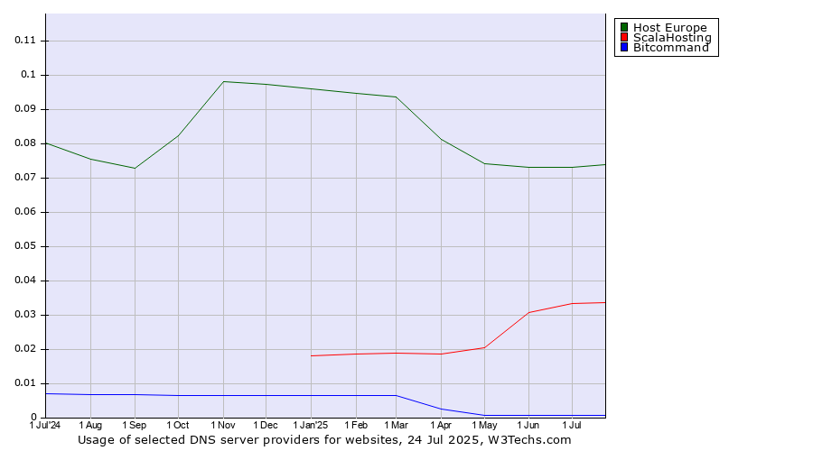 Historical trends in the usage of Host Europe vs. ScalaHosting vs. Bitcommand