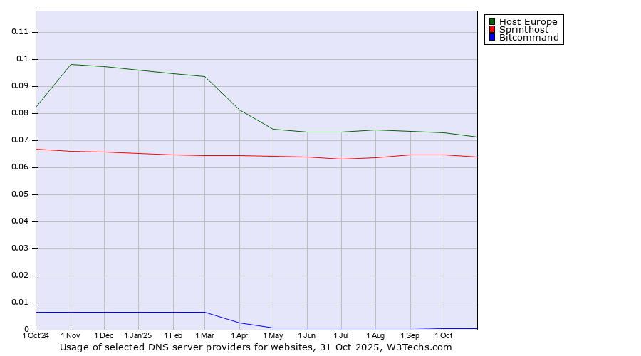 Historical trends in the usage of Host Europe vs. Sprinthost vs. Bitcommand