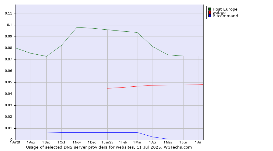 Historical trends in the usage of Host Europe vs. webgo vs. Bitcommand