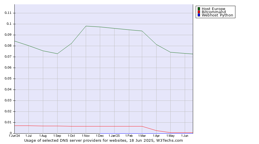 Historical trends in the usage of Host Europe vs. Bitcommand vs. Webhost Python