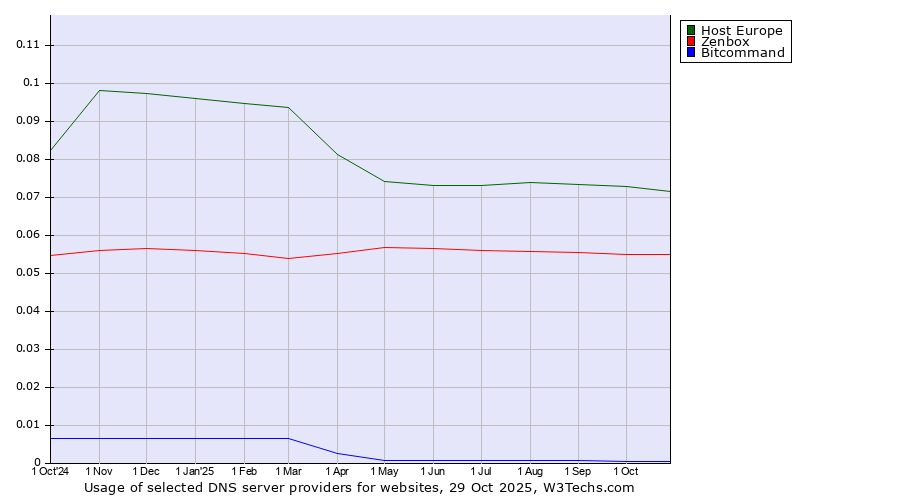 Historical trends in the usage of Host Europe vs. Zenbox vs. Bitcommand