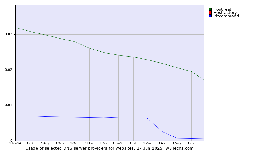 Historical trends in the usage of HostFeat vs. Hostfactory vs. Bitcommand