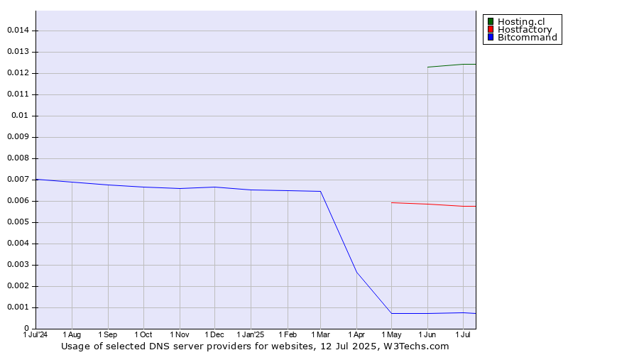 Historical trends in the usage of Hosting.cl vs. Hostfactory vs. Bitcommand
