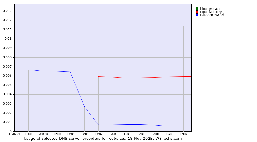 Historical trends in the usage of Hosting.de vs. Hostfactory vs. Bitcommand