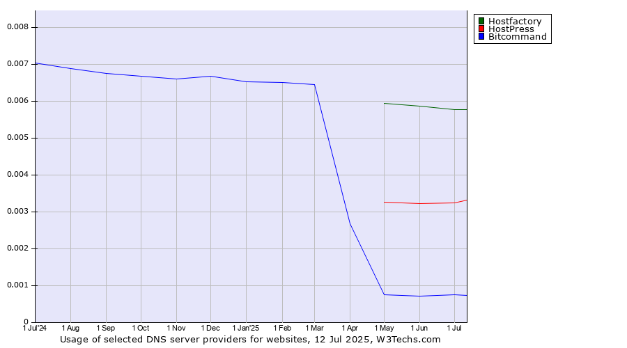 Historical trends in the usage of Hostfactory vs. HostPress vs. Bitcommand