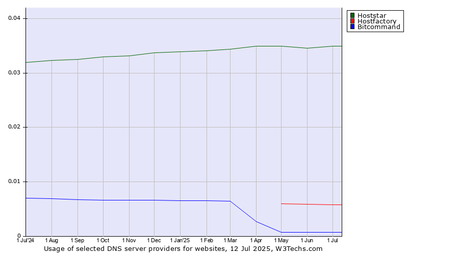 Historical trends in the usage of Hoststar vs. Hostfactory vs. Bitcommand
