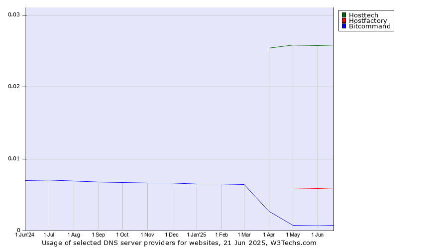Historical trends in the usage of Hosttech vs. Hostfactory vs. Bitcommand