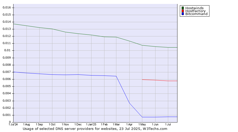 Historical trends in the usage of Hostwinds vs. Hostfactory vs. Bitcommand