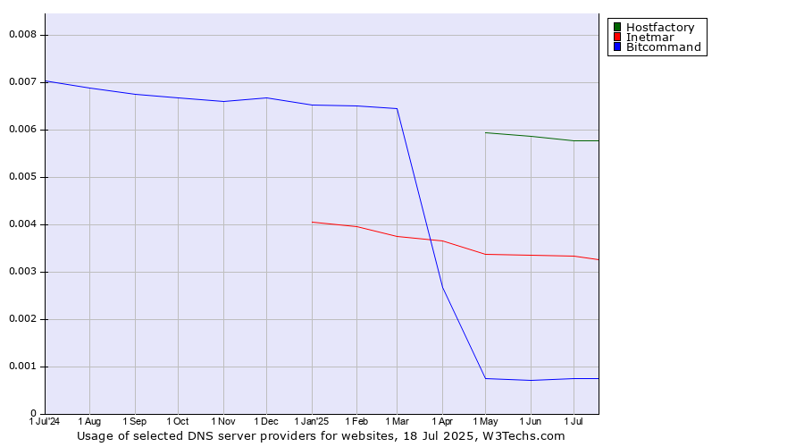 Historical trends in the usage of Hostfactory vs. Inetmar vs. Bitcommand