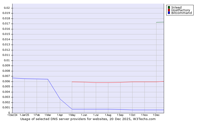 Historical trends in the usage of Inleed vs. Hostfactory vs. Bitcommand