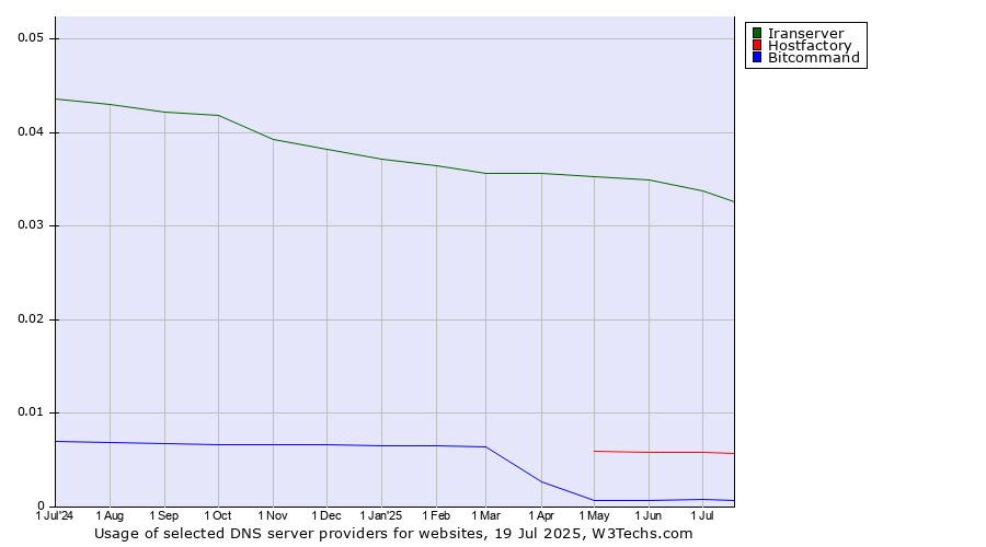 Historical trends in the usage of Iranserver vs. Hostfactory vs. Bitcommand