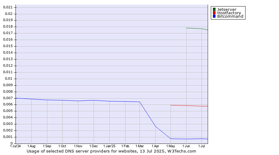 Historical trends in the usage of Jetserver vs. Hostfactory vs. Bitcommand