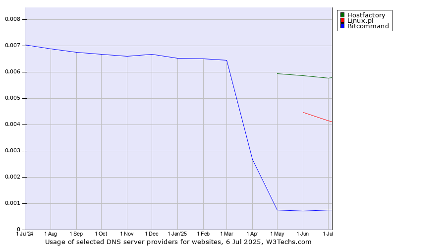Historical trends in the usage of Hostfactory vs. Linux.pl vs. Bitcommand