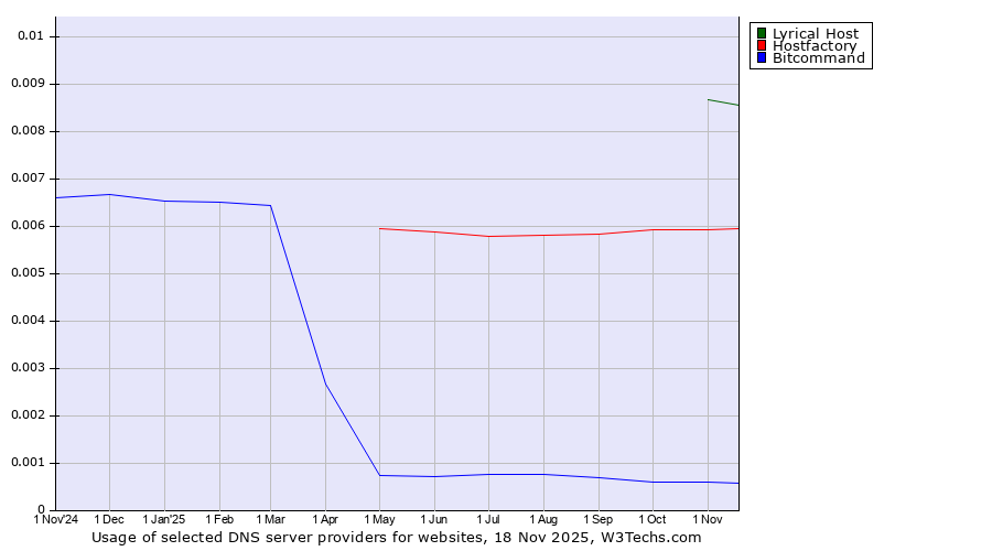 Historical trends in the usage of Lyrical Host vs. Hostfactory vs. Bitcommand