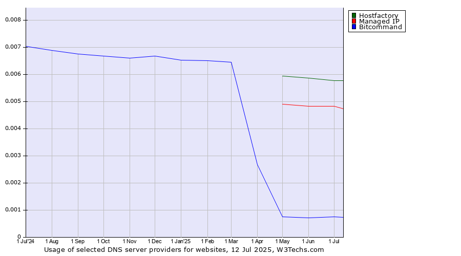 Historical trends in the usage of Hostfactory vs. Managed IP vs. Bitcommand