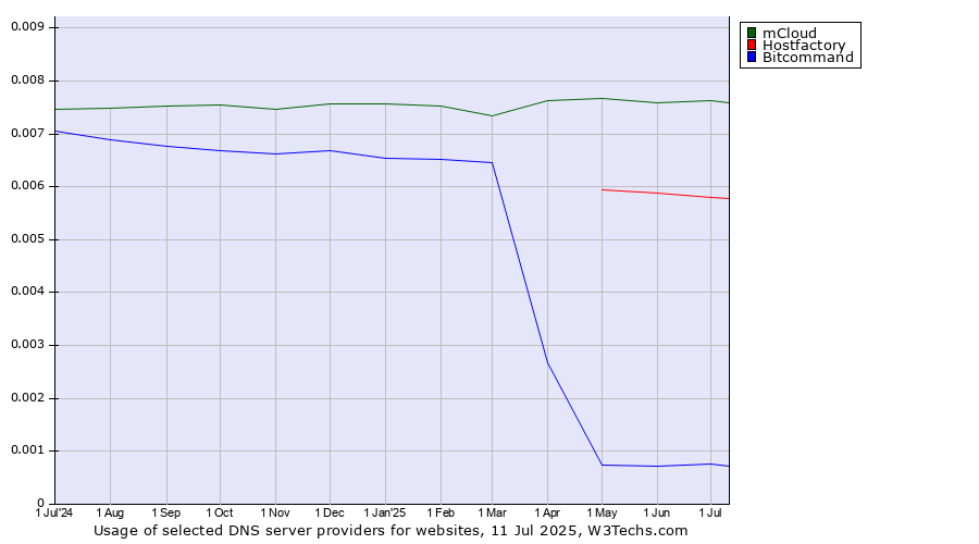 Historical trends in the usage of mCloud vs. Hostfactory vs. Bitcommand