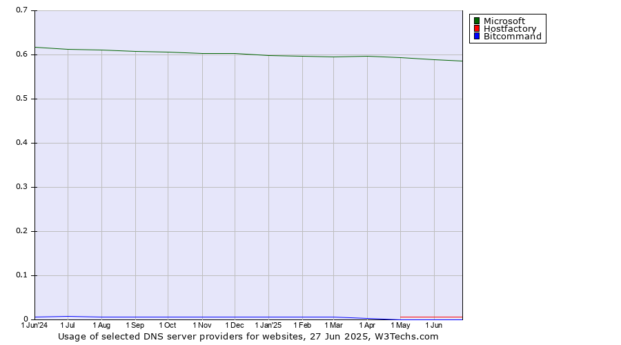 Historical trends in the usage of Microsoft vs. Hostfactory vs. Bitcommand