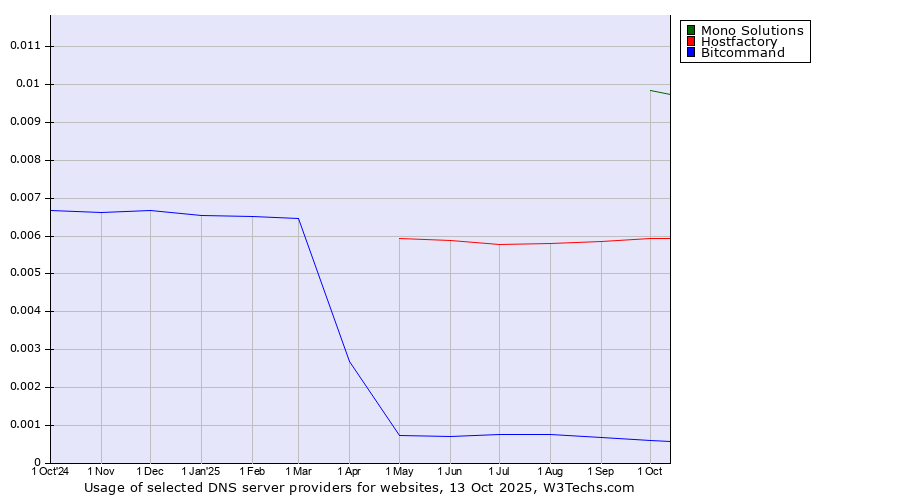 Historical trends in the usage of Mono Solutions vs. Hostfactory vs. Bitcommand