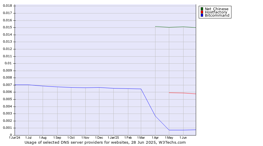 Historical trends in the usage of Net Chinese vs. Hostfactory vs. Bitcommand