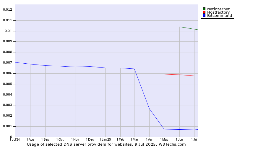 Historical trends in the usage of Netinternet vs. Hostfactory vs. Bitcommand