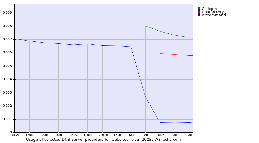 Historical trends in the usage of Cellcom vs. Hostfactory vs. Bitcommand