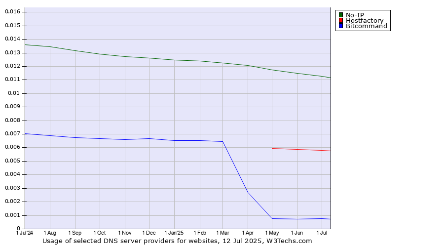 Historical trends in the usage of No-IP vs. Hostfactory vs. Bitcommand