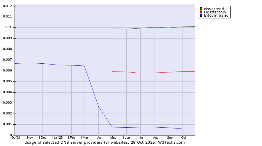 Historical trends in the usage of Novatrend vs. Hostfactory vs. Bitcommand