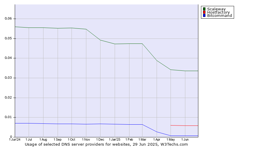 Historical trends in the usage of Scaleway vs. Hostfactory vs. Bitcommand
