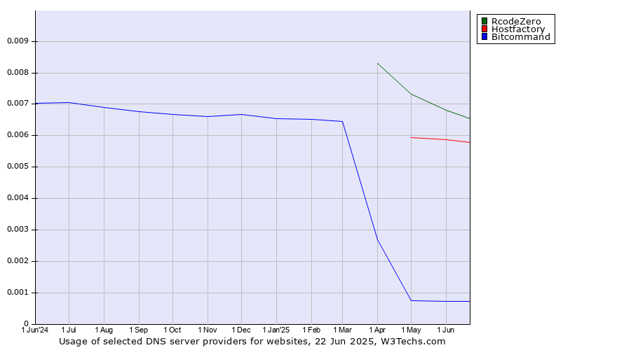 Historical trends in the usage of RcodeZero vs. Hostfactory vs. Bitcommand