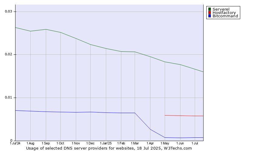 Historical trends in the usage of Serverel vs. Hostfactory vs. Bitcommand