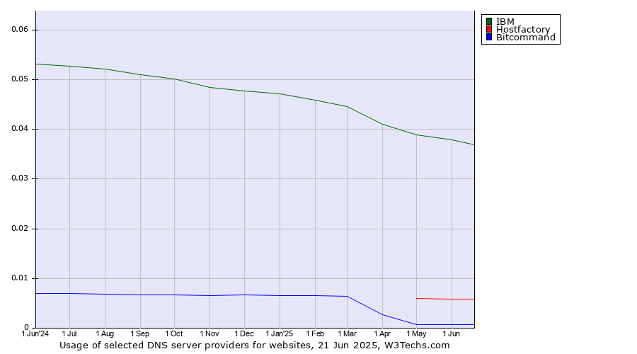 Historical trends in the usage of IBM vs. Hostfactory vs. Bitcommand