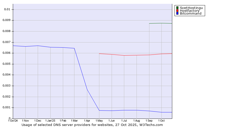 Historical trends in the usage of SvetHostingu vs. Hostfactory vs. Bitcommand
