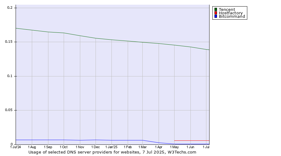 Historical trends in the usage of Tencent vs. Hostfactory vs. Bitcommand