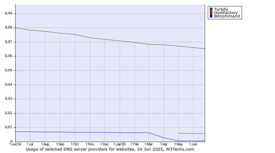Historical trends in the usage of Turbify vs. Hostfactory vs. Bitcommand