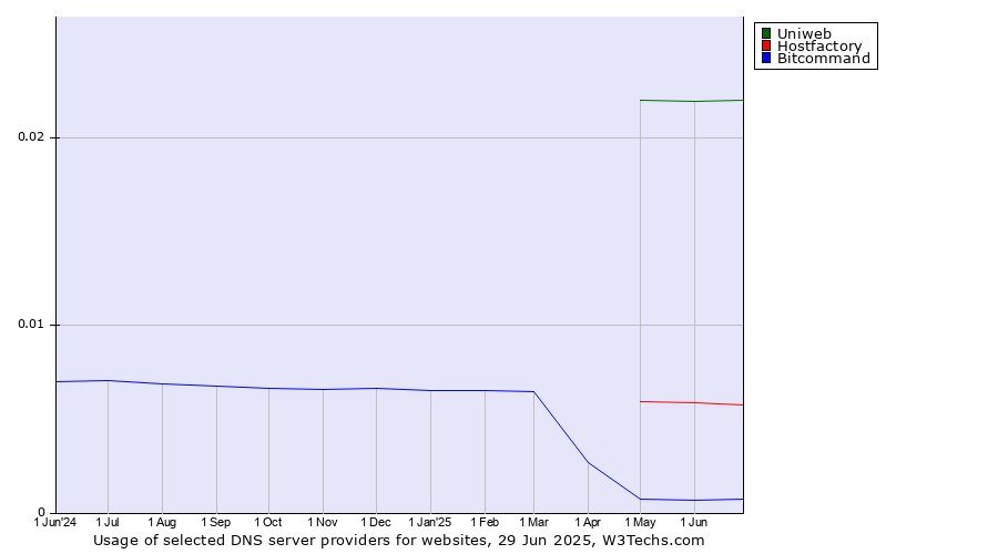 Historical trends in the usage of Uniweb vs. Hostfactory vs. Bitcommand