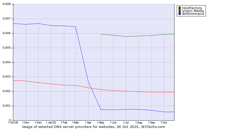 Historical trends in the usage of Hostfactory vs. Virgin Media vs. Bitcommand